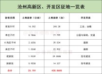 沧州市区最新批次征地公告，涉及高新区和开发区多个村庄