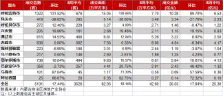 内蒙古房地产周报（3月13日至3月19日 ）