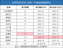 03月17-18日台州房产交易数据：台州市销售627套