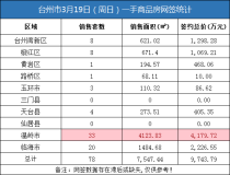 03月19日台州房产交易数据：台州市销售78套