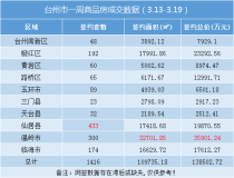 台州楼市周报（3.13-3.19）：卖房超13亿！