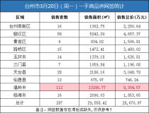03月20日台州房产交易数据：台州市销售287套