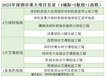 深圳市2023年重大交通轨道项目公布，会利好惠州哪些楼盘？