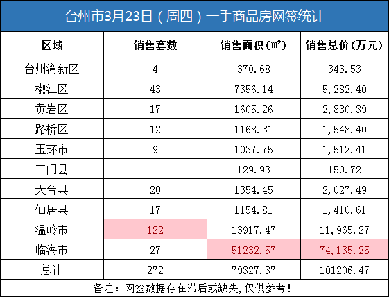 03月23日台州房产交易数据：台州市销售272套