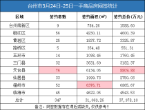 03月24日-25日台州房产交易数据：台州市销售347套