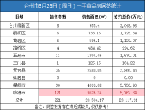 03月26日台州房产交易数据：台州市销售221套