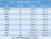 台州楼市周报（3.20-3.26）：卖房超23亿！