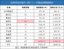03月28日台州房产交易数据：台州市销售437套