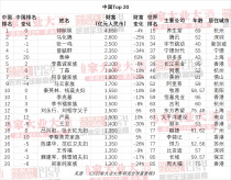 全球富豪榜：105位中国房地产富豪上榜