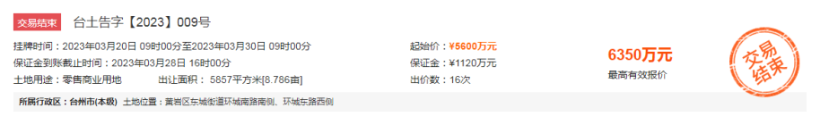 6350万 溢价率13.39%!盛强置业拿下原黄岩副食品市场商业地块