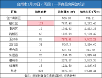 03月30日台州房产交易数据：台州市销售373套