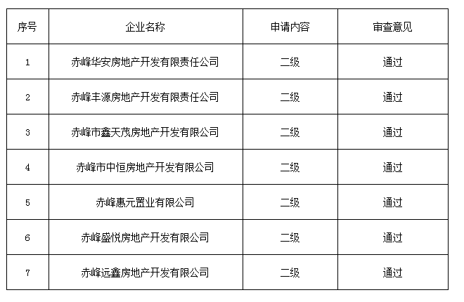 赤峰市住房和城乡建设局关于2023年度第五批房地产开发企业资质审查意见的公示