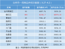 台州楼市周报（3.27-4.2）：卖房超22亿！