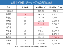 04月03日台州房产交易数据：台州市销售153套
