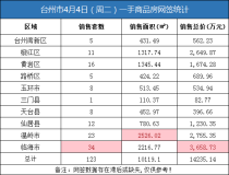 04月04日台州房产交易数据：台州市销售123套