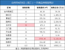 04月05日台州房产交易数据：台州市销售113套