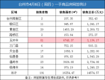 04月06日台州房产交易数据：台州市销售191套