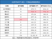 04月07日-08日台州房产交易数据：台州市销售374套