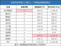 04月09日台州房产交易数据：台州市销售48套