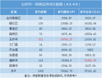 台州楼市周报（4.3-4.9）：卖房超9亿！
