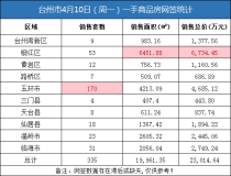04月10日台州房产交易数据：台州市销售335套