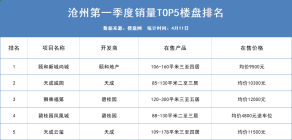 2023年沧州第一季度新房住宅销量排名榜出炉，TOP5有这些楼盘
