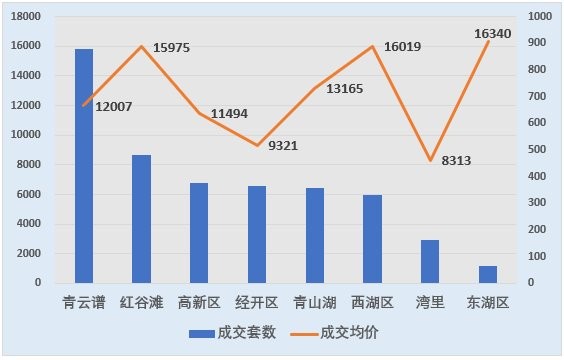 南昌3月新房成交3022套青云谱房价12007元㎡卖的蕞好！