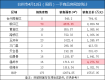 04月13日台州房产交易数据：台州市销售176套