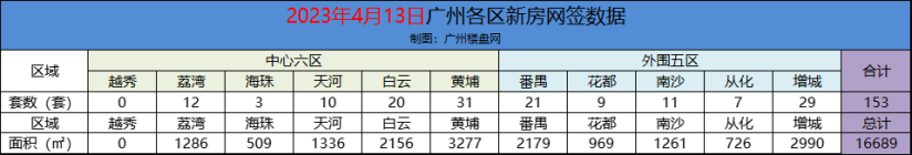 4月13日广州新房网签153套 黄埔31套登顶！增城第二