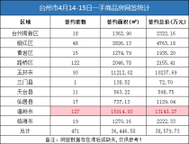 04月14日-15日台州房产交易数据：台州市销售471套
