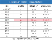 04月16日台州房产交易数据：台州市销售99套