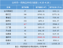台州楼市周报（4.10-4.16）：卖房超11亿！
