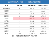 04月17日台州房产交易数据：台州市销售169套