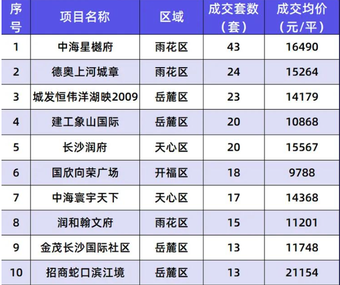 开盘动态方面,上周湖南中原监测到3个项目集中开盘,为位于开福区的