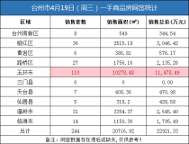 04月19日台州房产交易数据：台州市销售244套