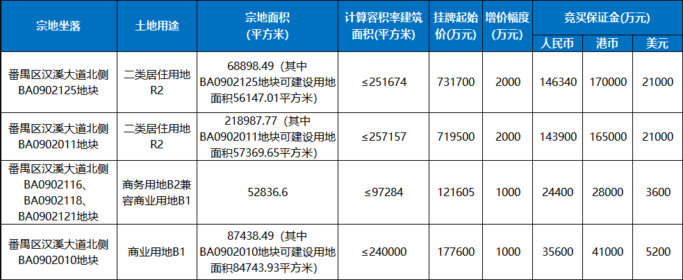 番禺大道北四宗地块.png