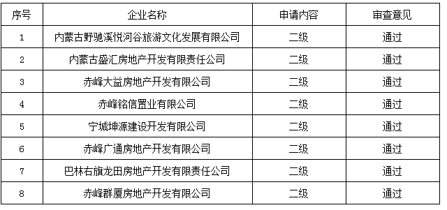 赤峰市住房和城乡建设局关于2023年度第七批房地产开发企业资质审查意见的公示
