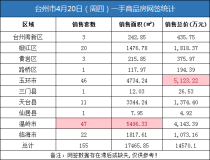 04月20日台州房产交易数据：台州市销售155套