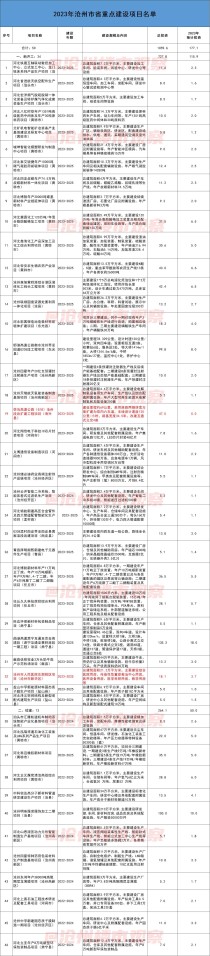 2023年沧州市主城区重点项目计划表曝光，总投资超过2700亿元