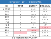 04月23日台州房产交易数据：台州市销售115套