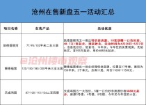 沧州房产五一钜惠楼盘，一口价房源最低5字头