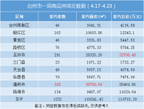 台州楼市周报（4.17-4.23）：卖房超11亿！