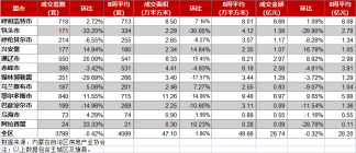 内蒙古房地产周报，包头市成交171套。