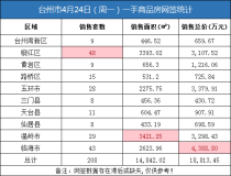 04月24日台州房产交易数据：台州市销售208套