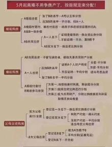 离婚后房产怎么分割？