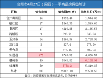 04月27日台州房产交易数据：台州市销售685套