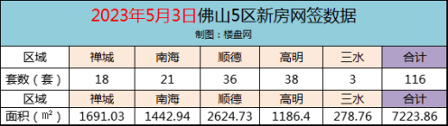 5月3日佛山新房网签116套，五一假期后高明首登榜首！