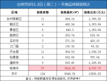 05月01日-02日台州房产交易数据：台州市销售124套