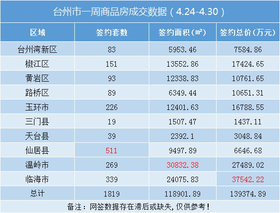 台州楼市周报（4.24-4.30）：卖房超13亿！