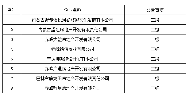 赤峰市住房和城乡建设局关于核准2023年度第七批房地产开发企业资质行政审批事项的公告